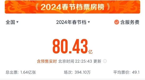 “史上最火”春节假期结束，多家机构看好2024市场走势